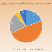 کشورهای محل تحصیل و زندگی رتبه‌های برتر کنکور ریاضی‌فیزیک سال‌های 1380 الی 1395