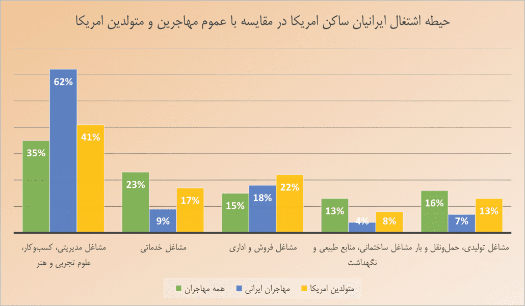 حیطه اشتغال ایرانیان ساکن امریکا در مقایسه با عموم مهاجرین و متولدین امریکا
شکل 3MPI tabulation of data from the U.S. Census Bureau 2019 ACS