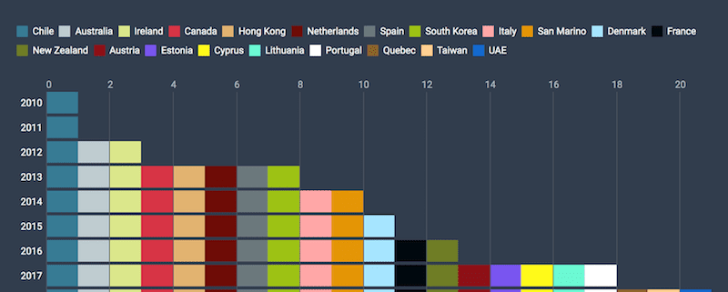 کشورهایی که در بازه بین سال_های 2010 تا 2018 به اتباع خارجی ویزای استارتاپی اعطا می_کنند