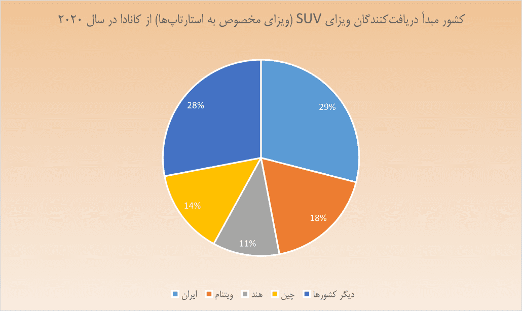 کشور مبدأ دریافت_کنندگان ویزای SUV (ویزای مخصوص به استارتاپ_ها) از کانادا در سال 2020
شکل 2 منبع Mandeville & Associates Ltd