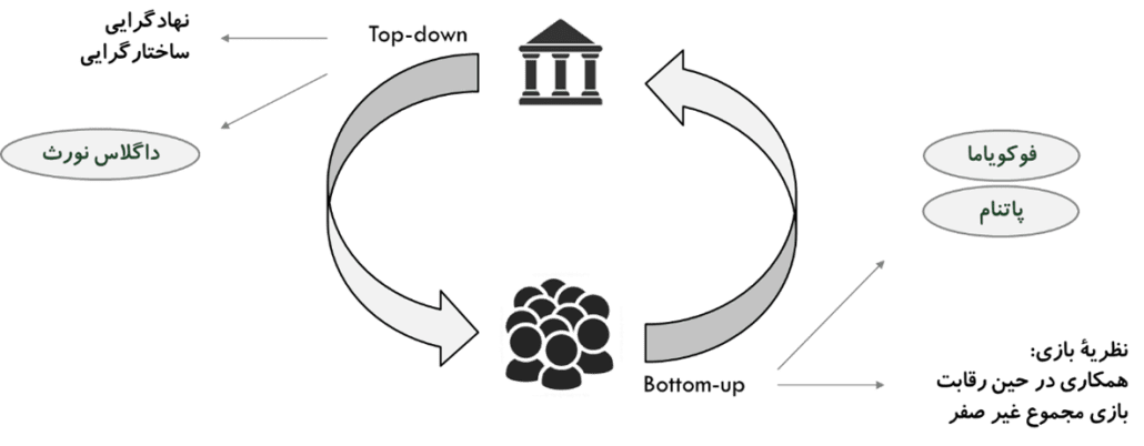 تشکیل سرمایۀ اجتماعی- از بالا به پایین یا از پایین به بالا