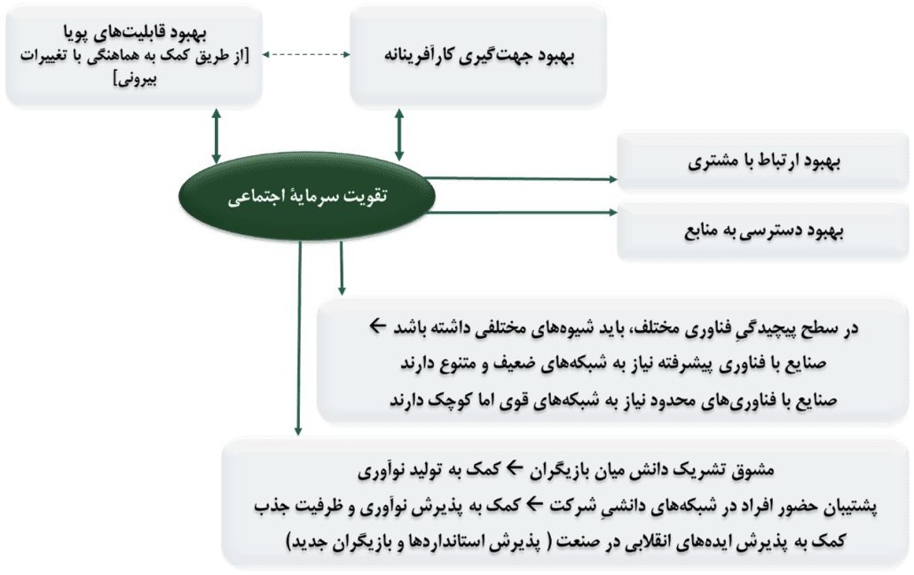 چهارچوب نظری سرمایۀ اجتماعی در سازمان